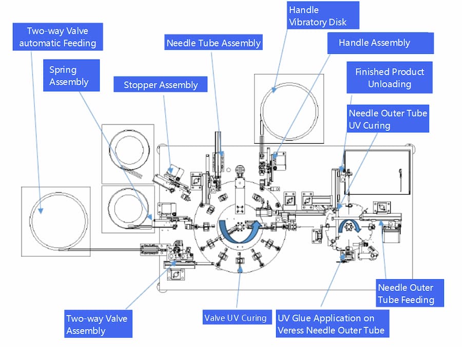 Layout Diagram of Fully Automatic Veress Needle Assembly Equipment 